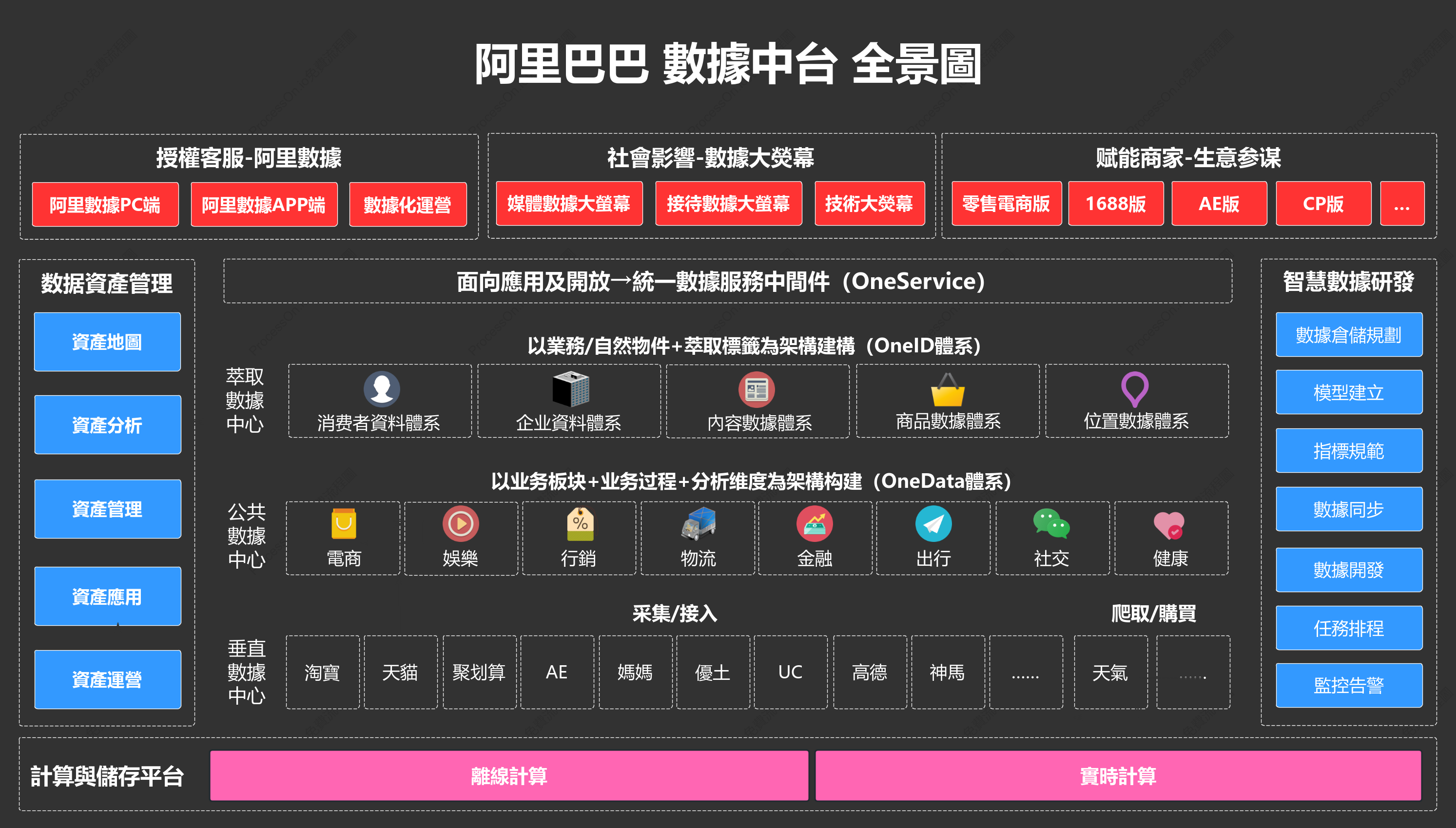 阿里巴數據中台全景圖