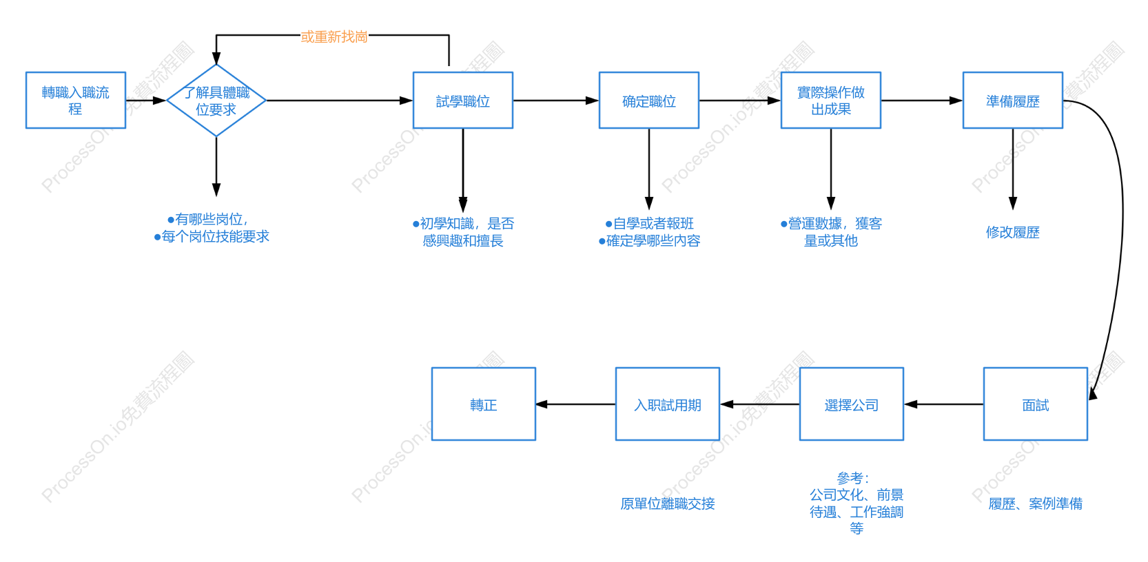 轉職入職基礎流程圖