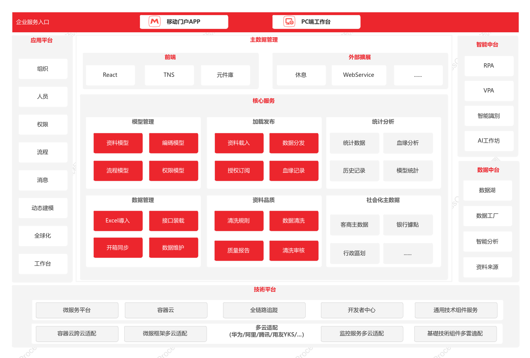 雲端原生系統產品架構圖