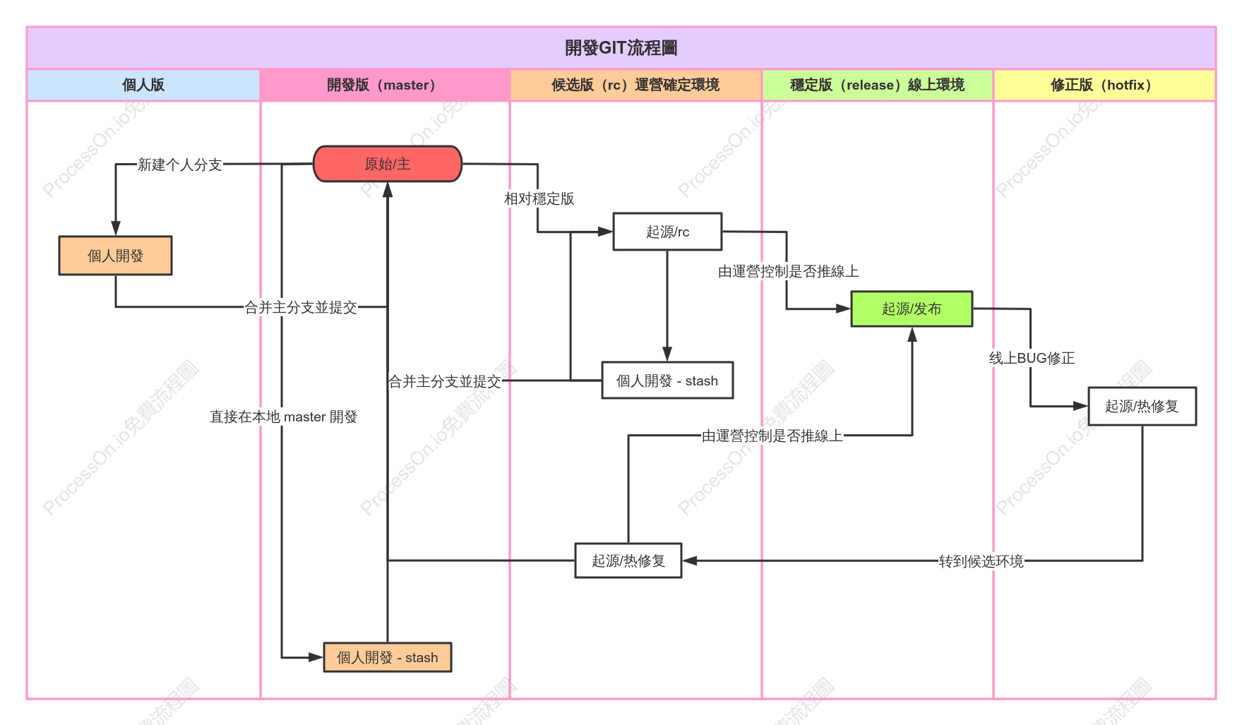 開發GIT流程圖