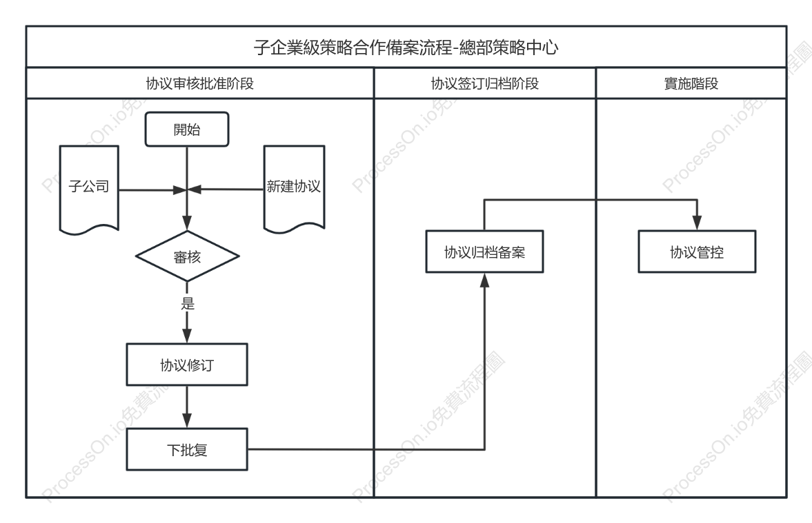 子企業級合作決策備案流程