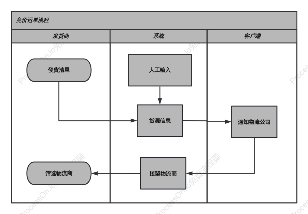 銷售運單流程
