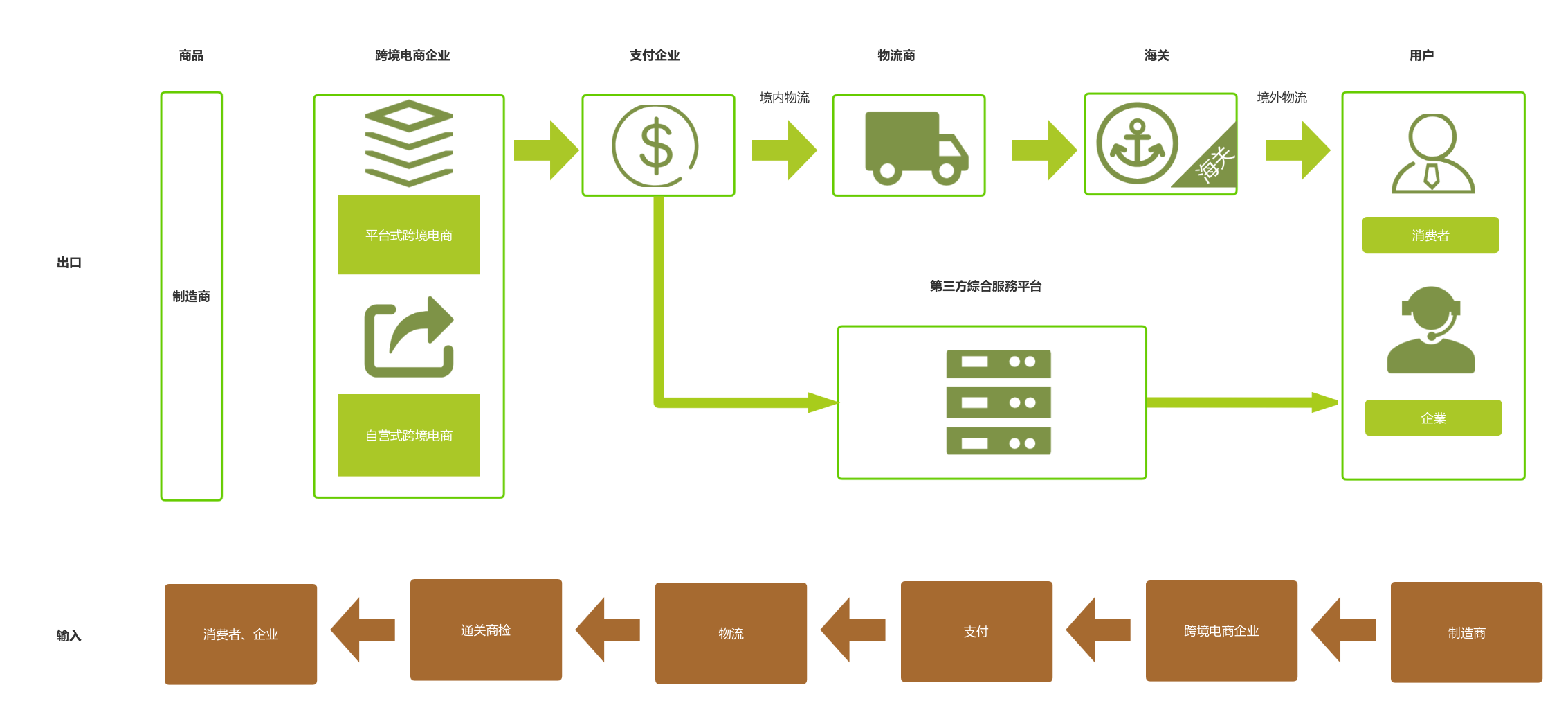 跨境電商業務流程圖