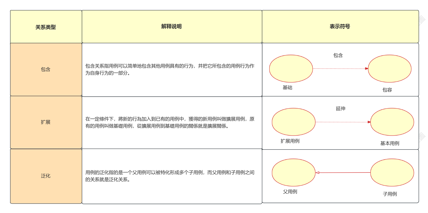 用例圖中的關係：包含、擴充和泛