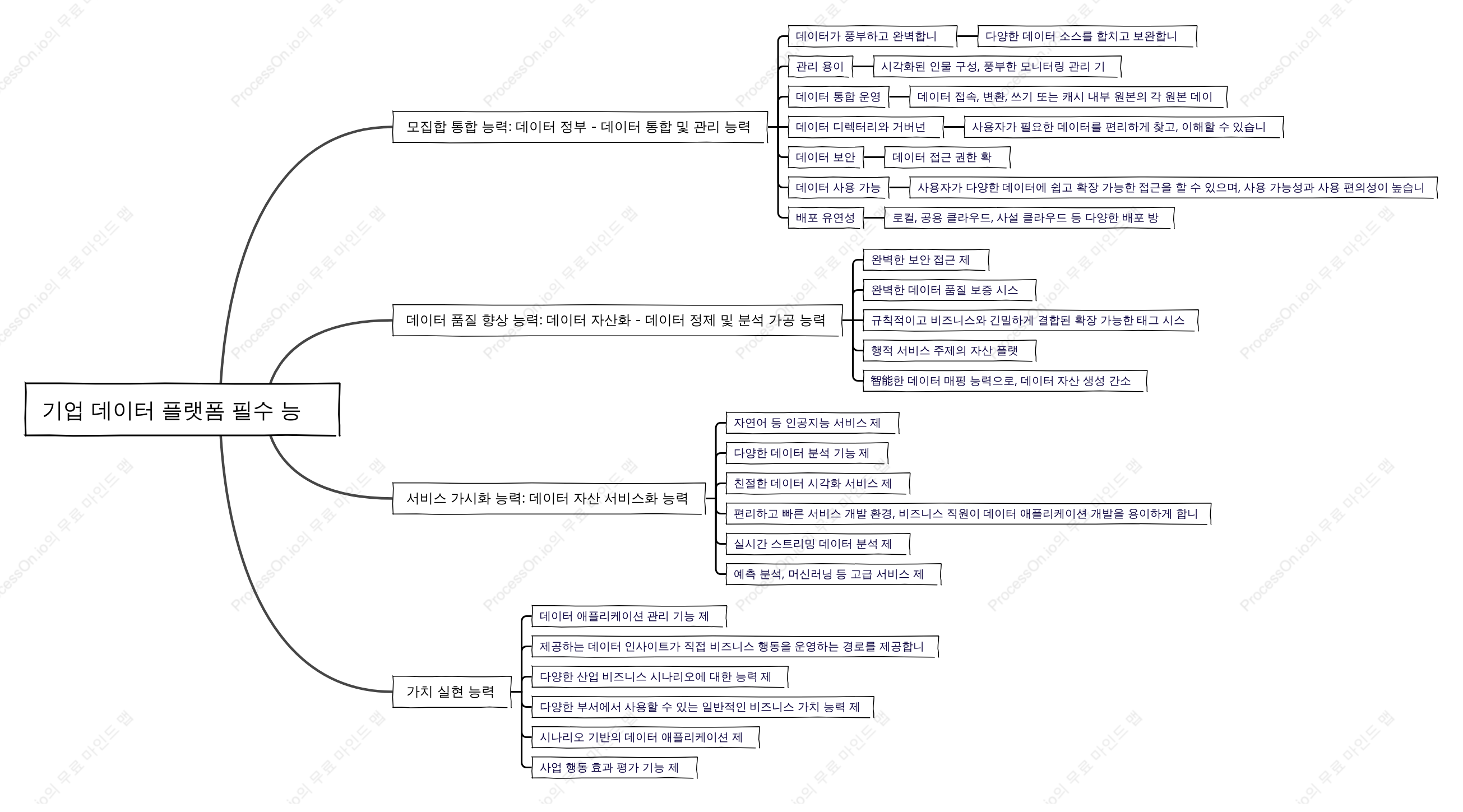 기업 데이터 플랫폼 필수 능력