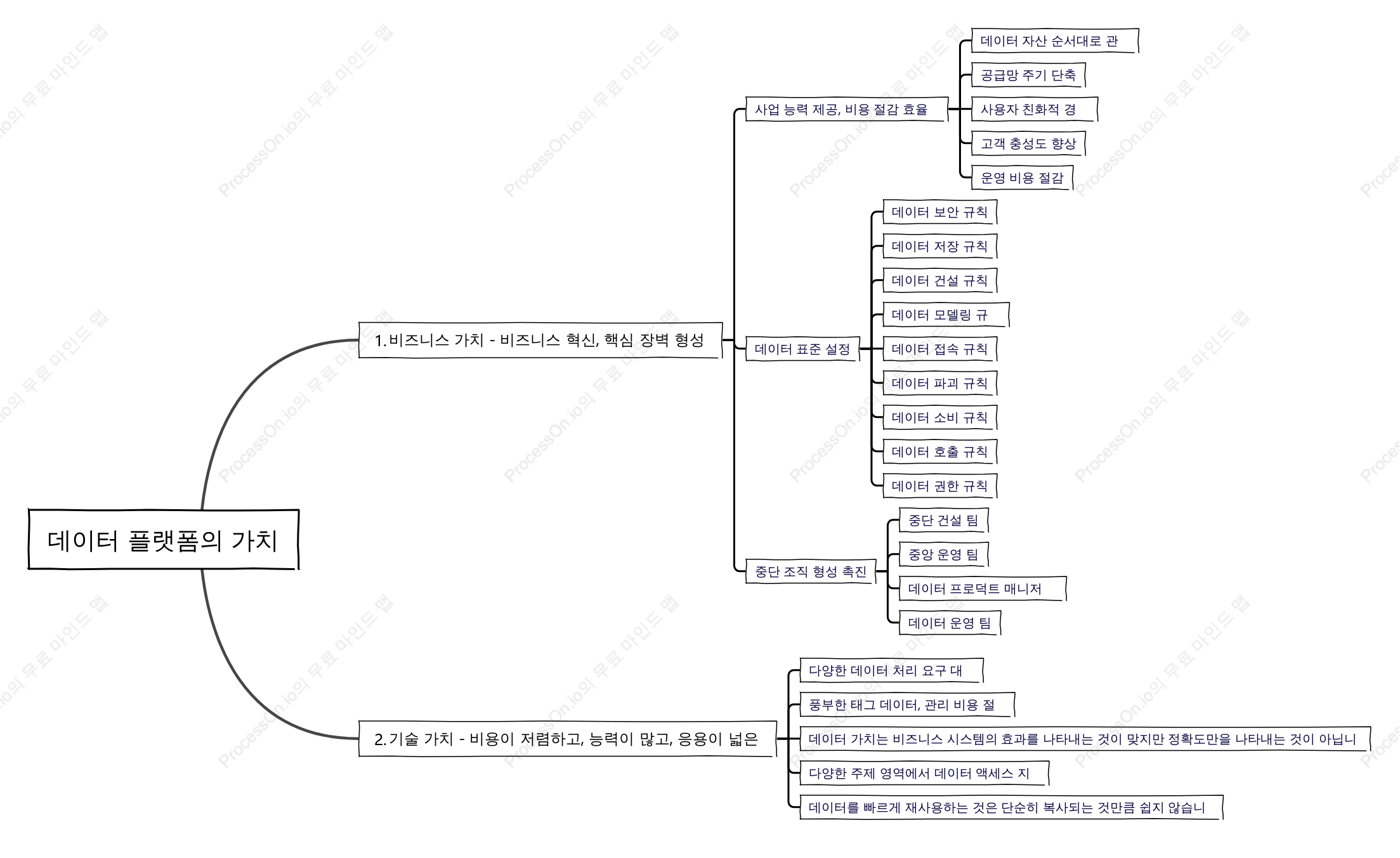 데이터 플랫폼의 가치