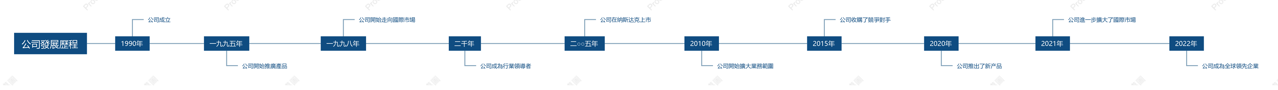 公司發展歷程時間軸
