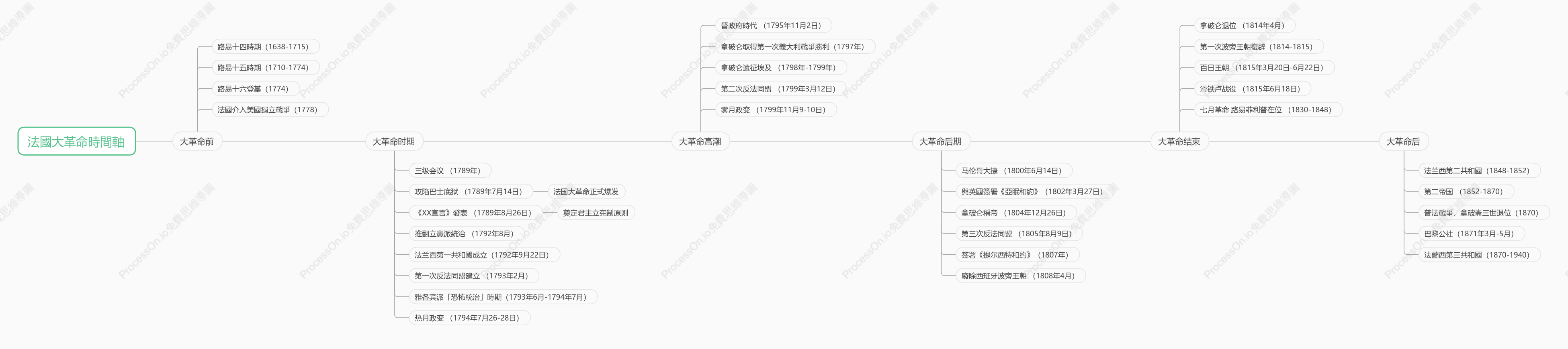 法國大革命時間軸