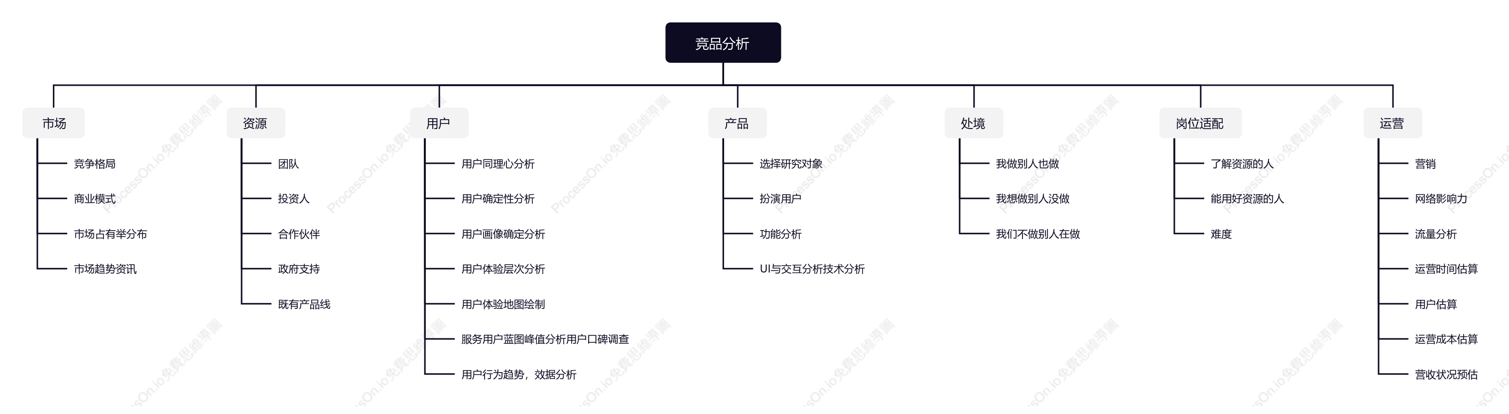 營運之競品分析心智圖