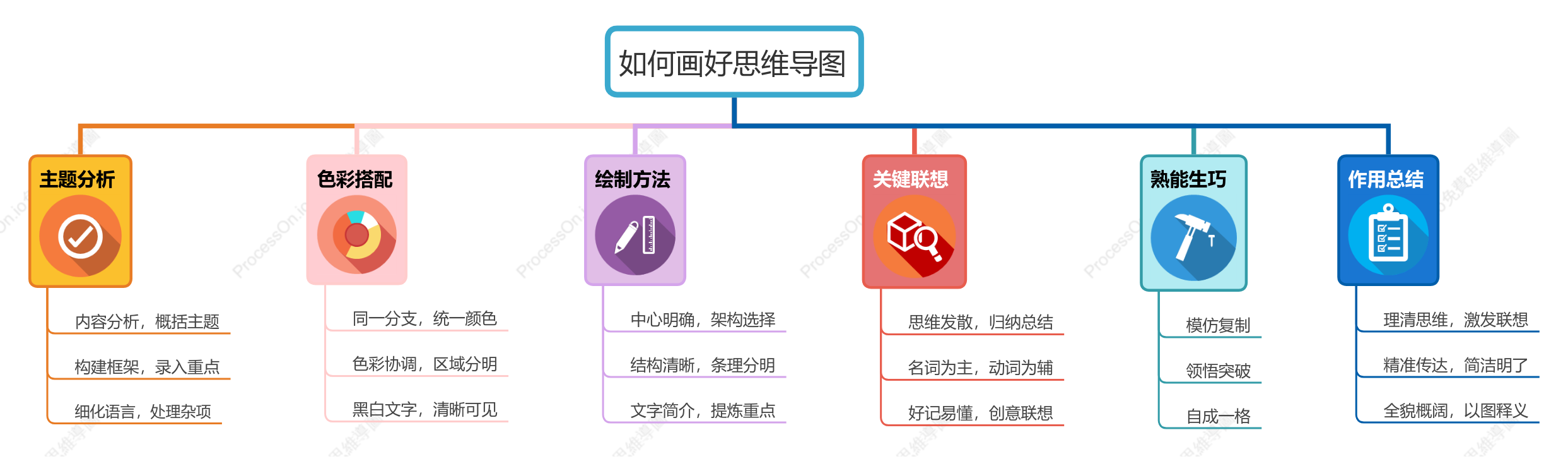 如何畫好心智圖
