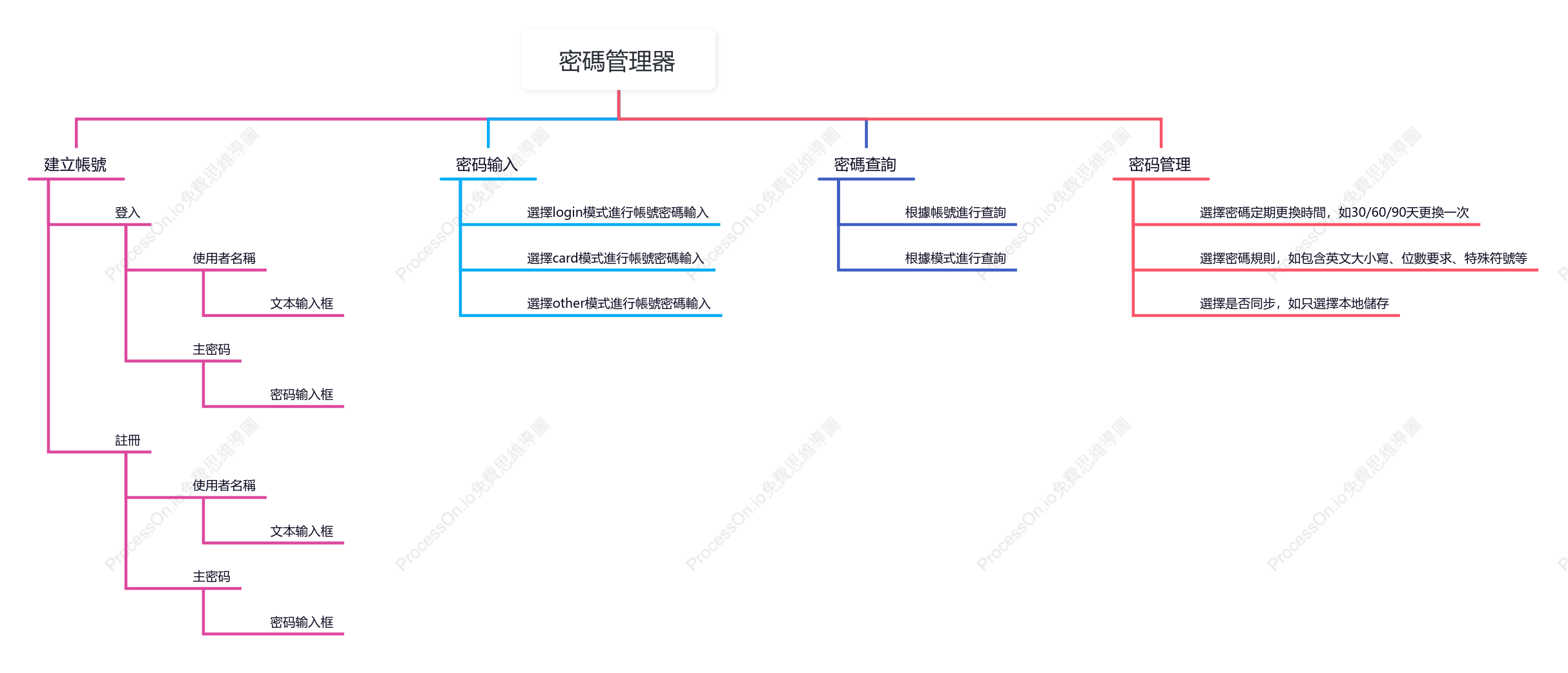 密碼管理器心智圖