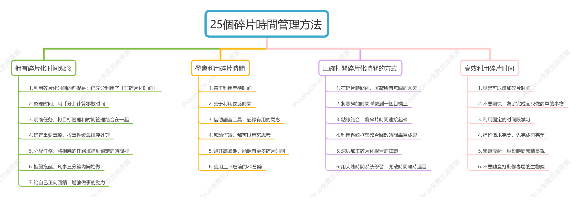 25個碎片時間管理方法