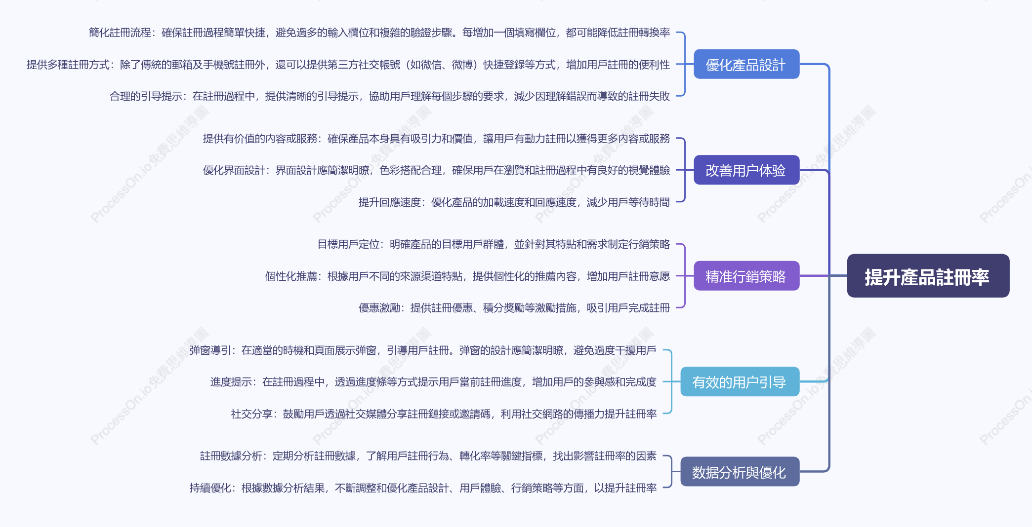 提升產品註冊率