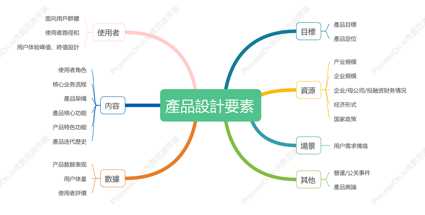 產品設計要素