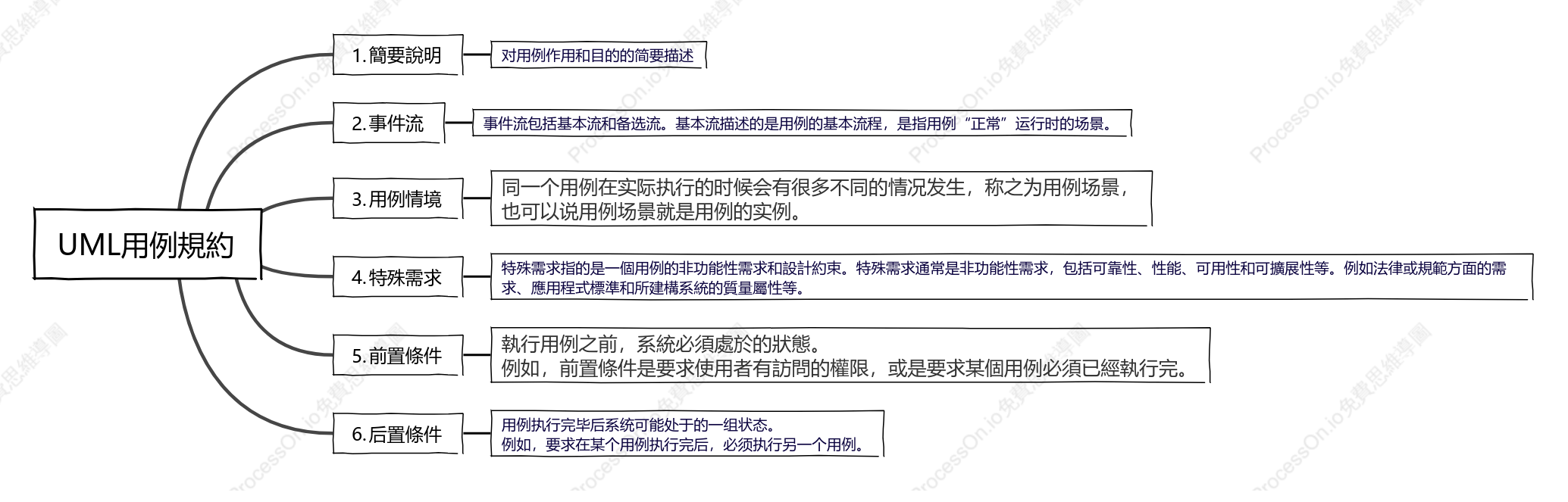 UML用例規約