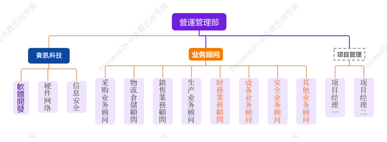 資訊管理中心組織結構圖