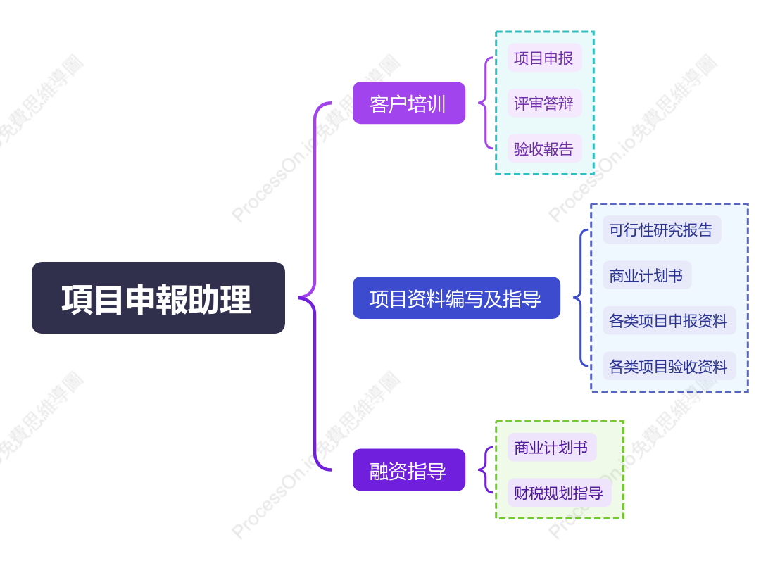 項目申報助理職責括號圖