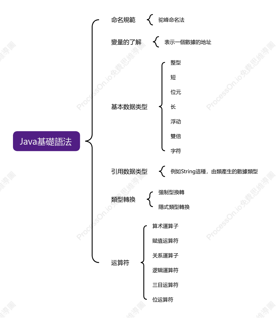 Java基礎語法心智圖