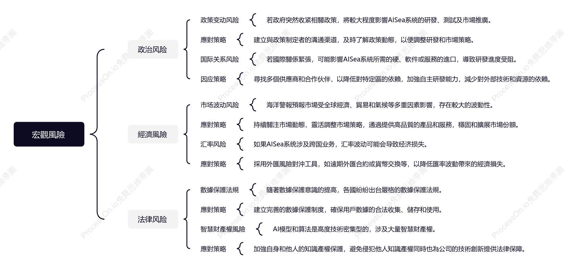 軟體生存週期心智圖