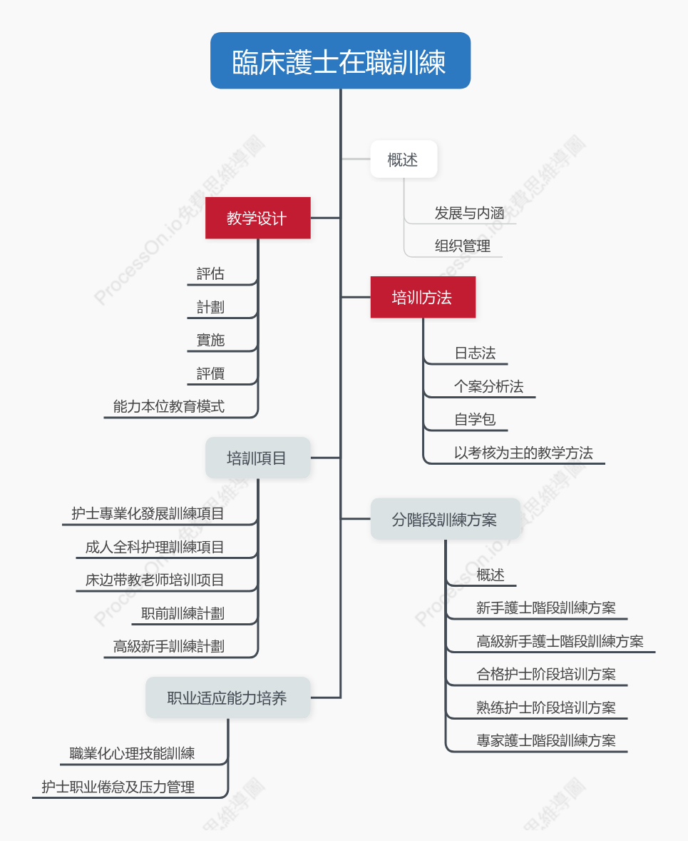 臨床護士在職訓練