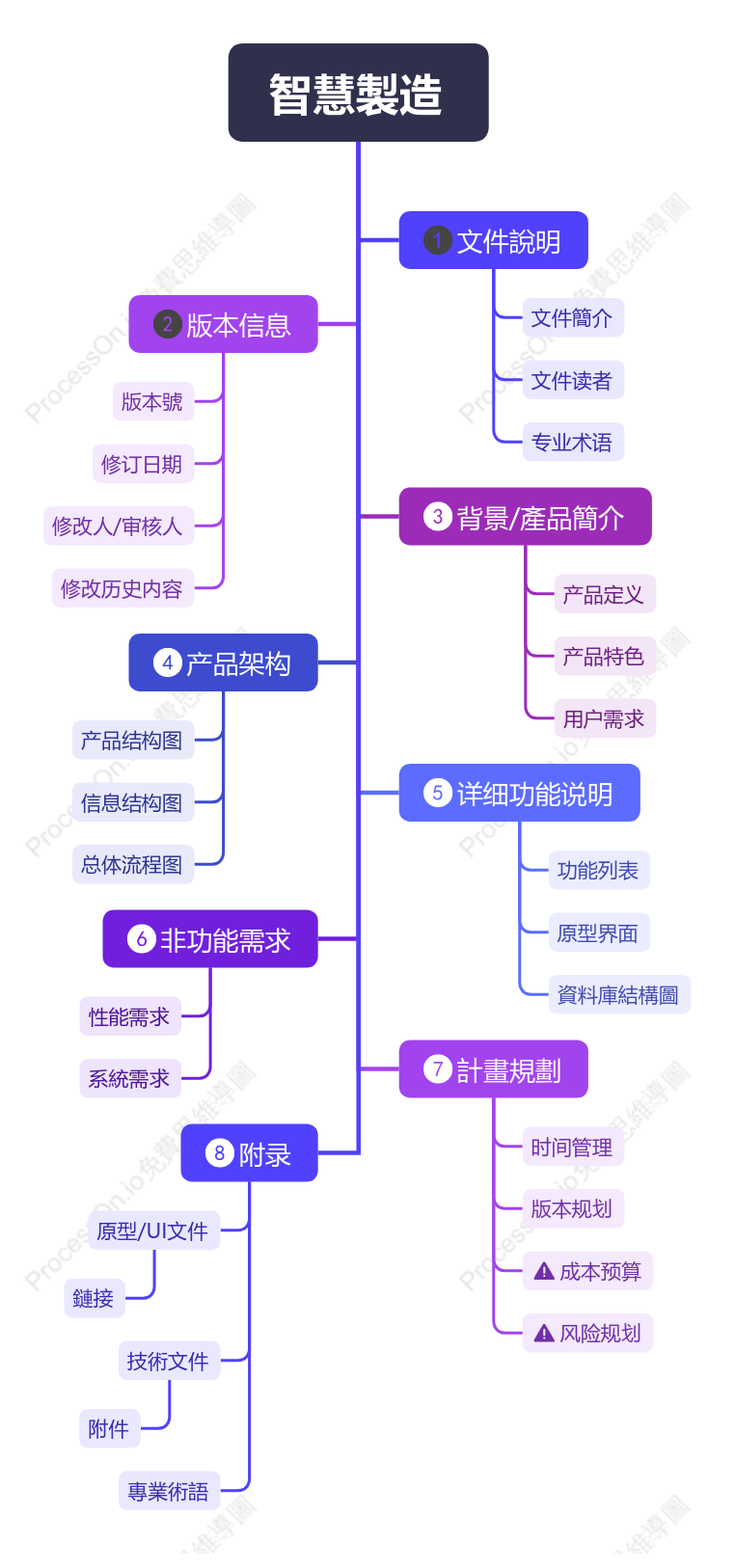 智慧製造樹形圖