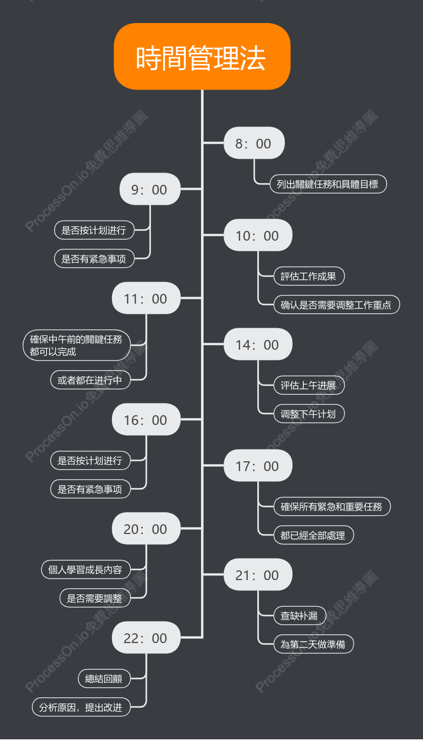 時間管理法