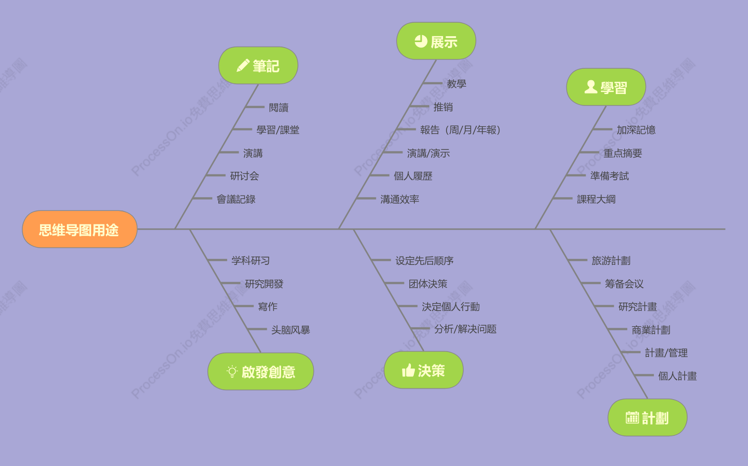 心智圖的用途