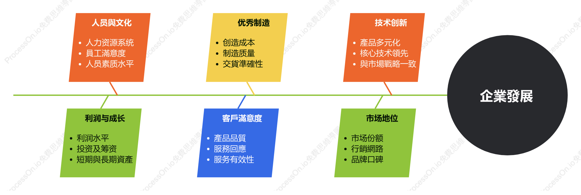 企業發展過程中常見問題與解決策略魚骨圖分析