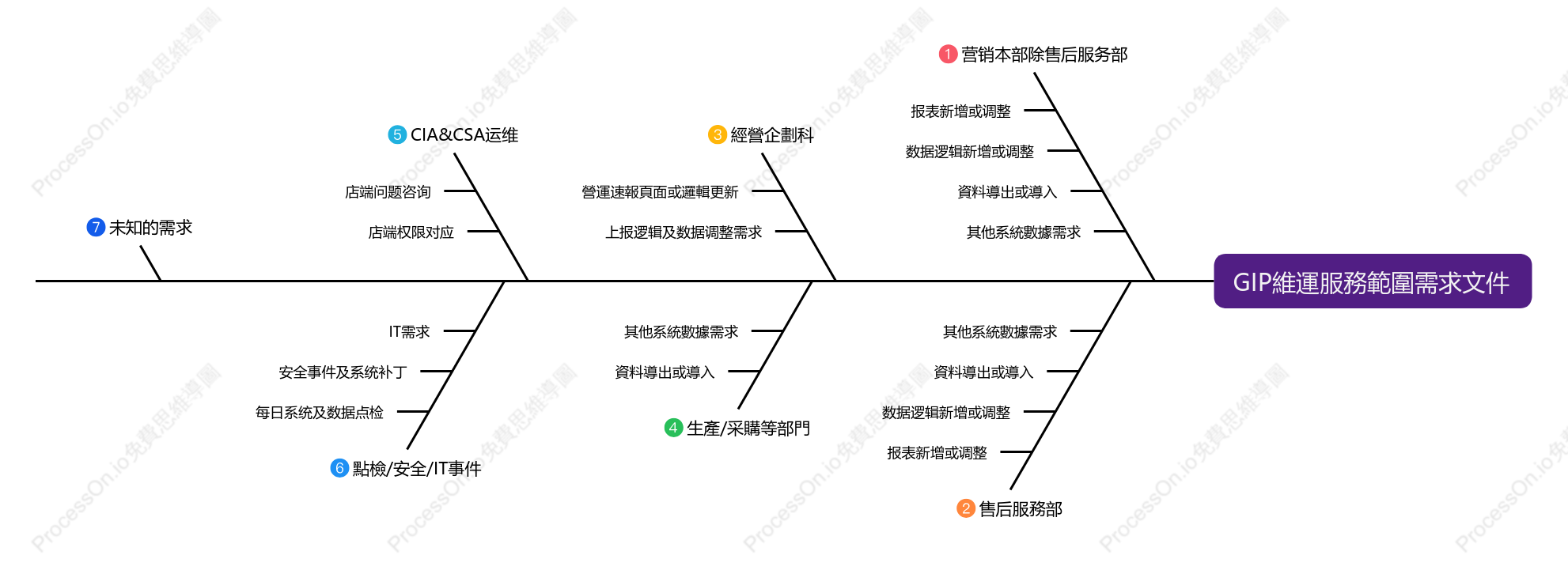 GIP維運服務範圍需求文檔
