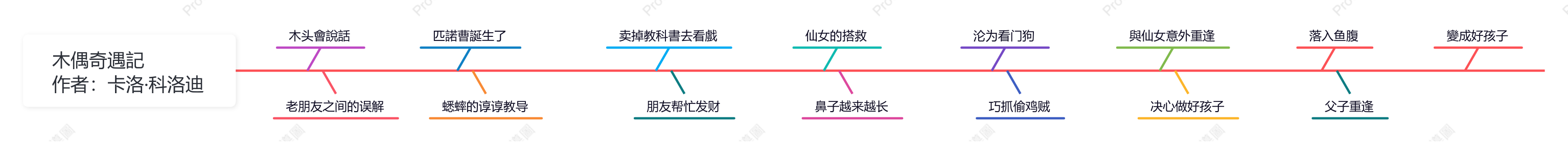 木偶奇遇記魚骨圖