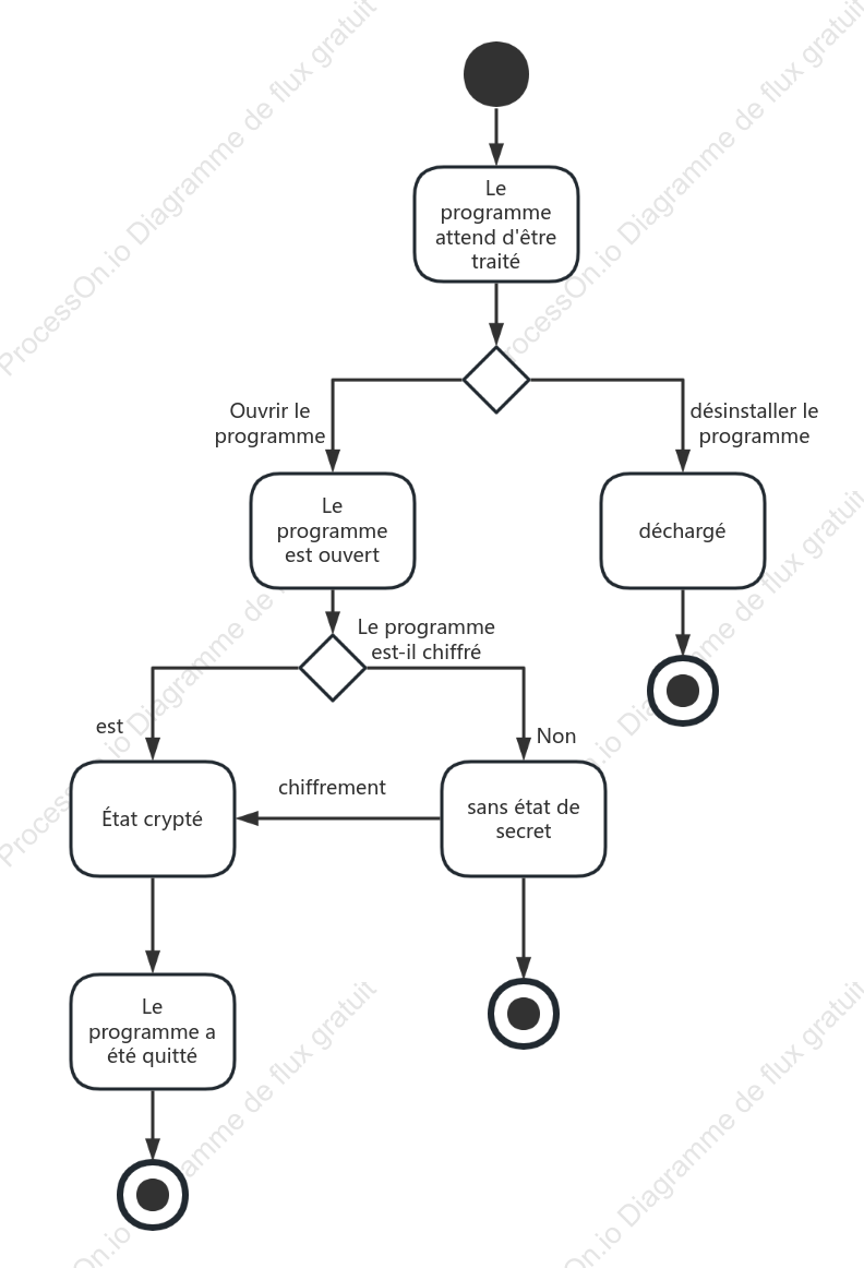 Graphe d'état - Gestion de programme