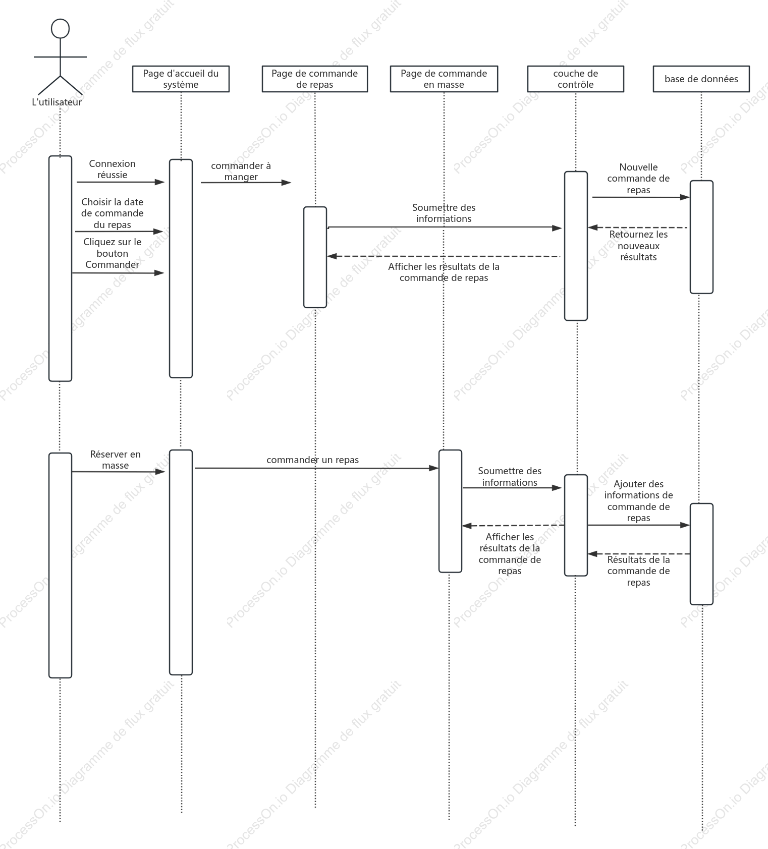 Diagramme de séquence de commande à emporter