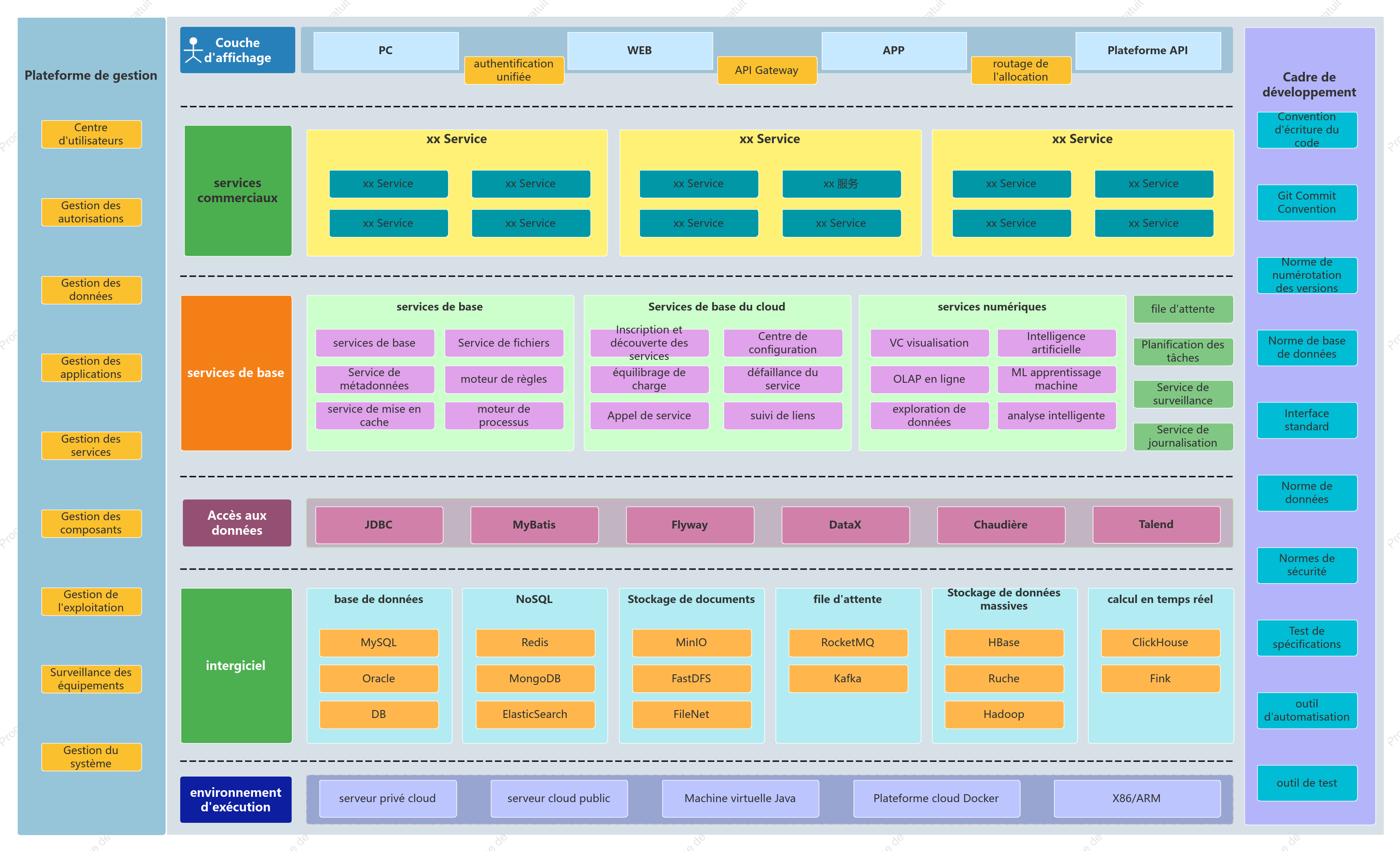 Schéma de l'architecture des microservices du centre de données