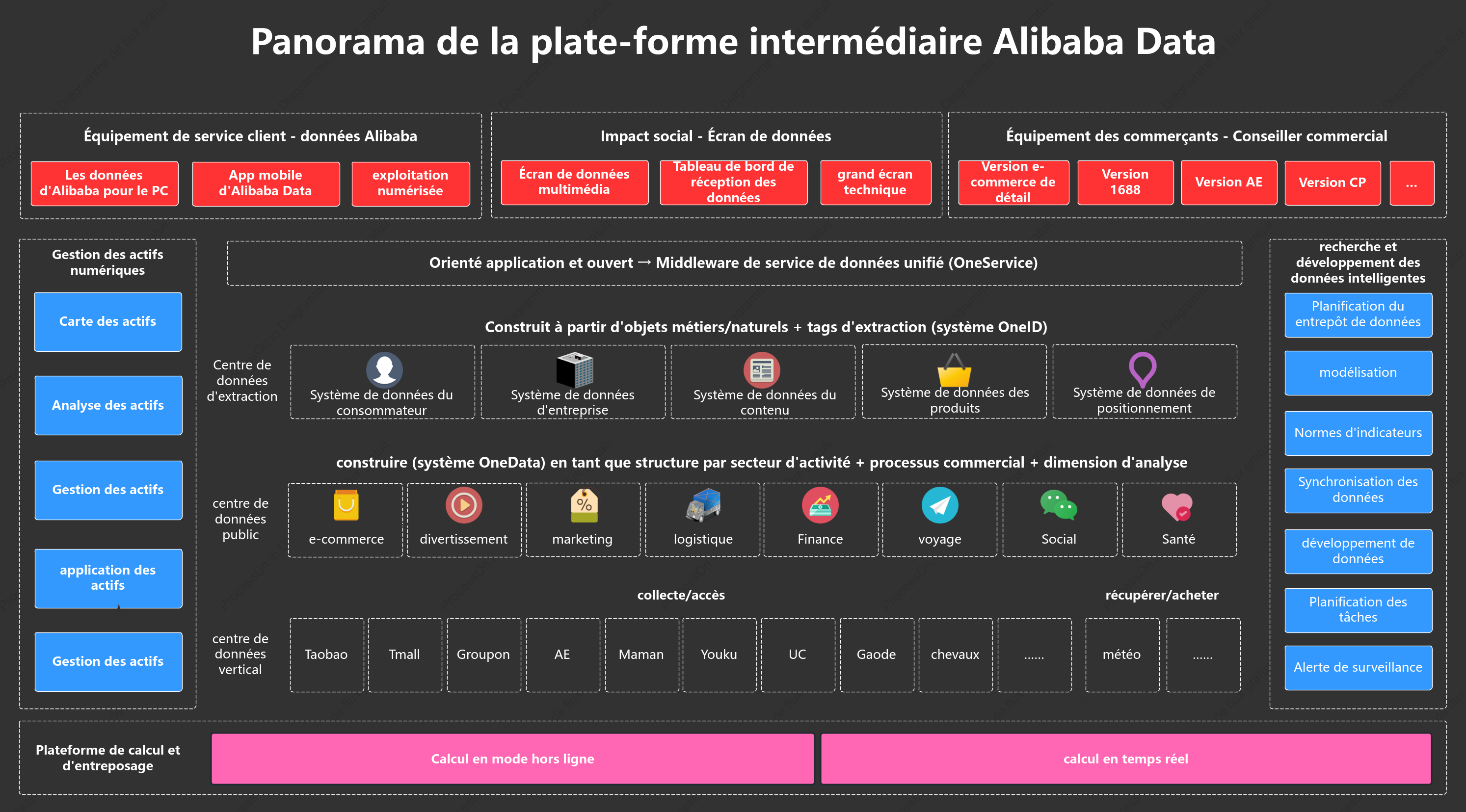 Panorama du centre de données Alibaba