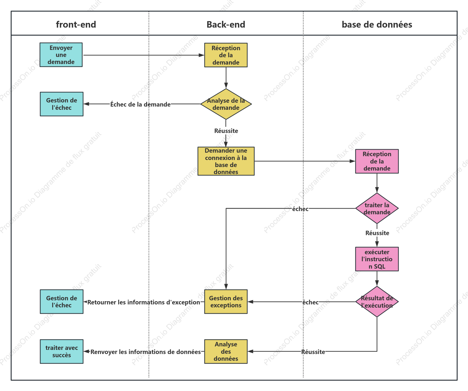 Organigramme des interactions avec l'interface