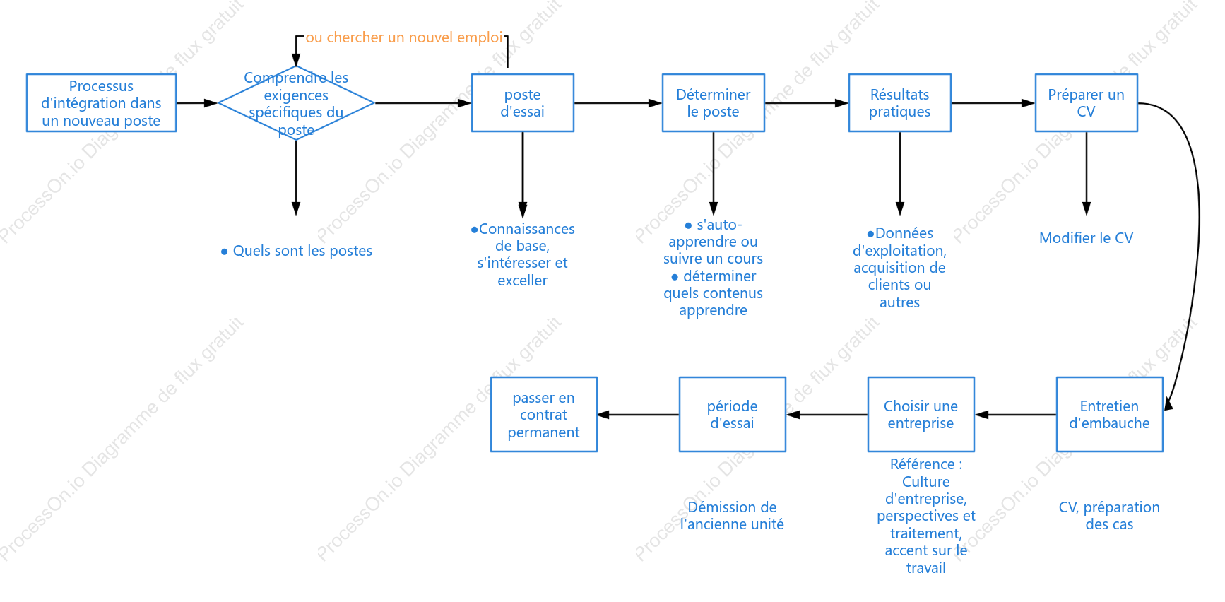 Organigramme de base du transfert d’emploi et de l’entrée