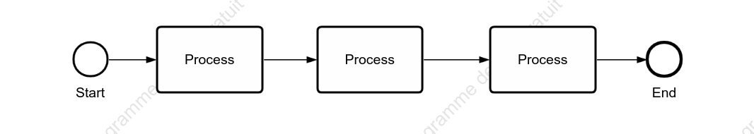 Organigrammes de séquence couramment utilisés