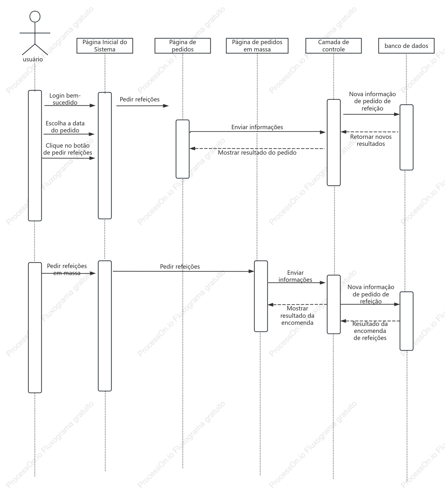 Diagrama de sequência de pedidos para viagem