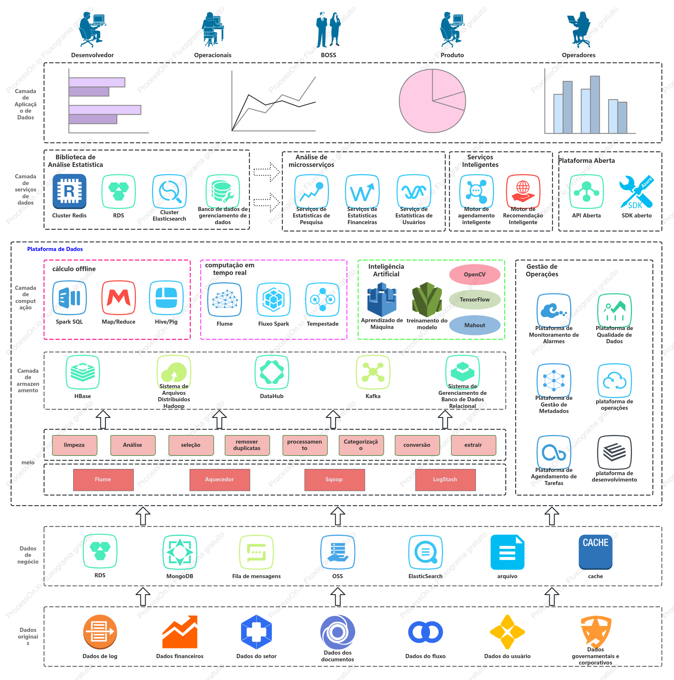Diagrama de arquitetura de tecnologia de big data