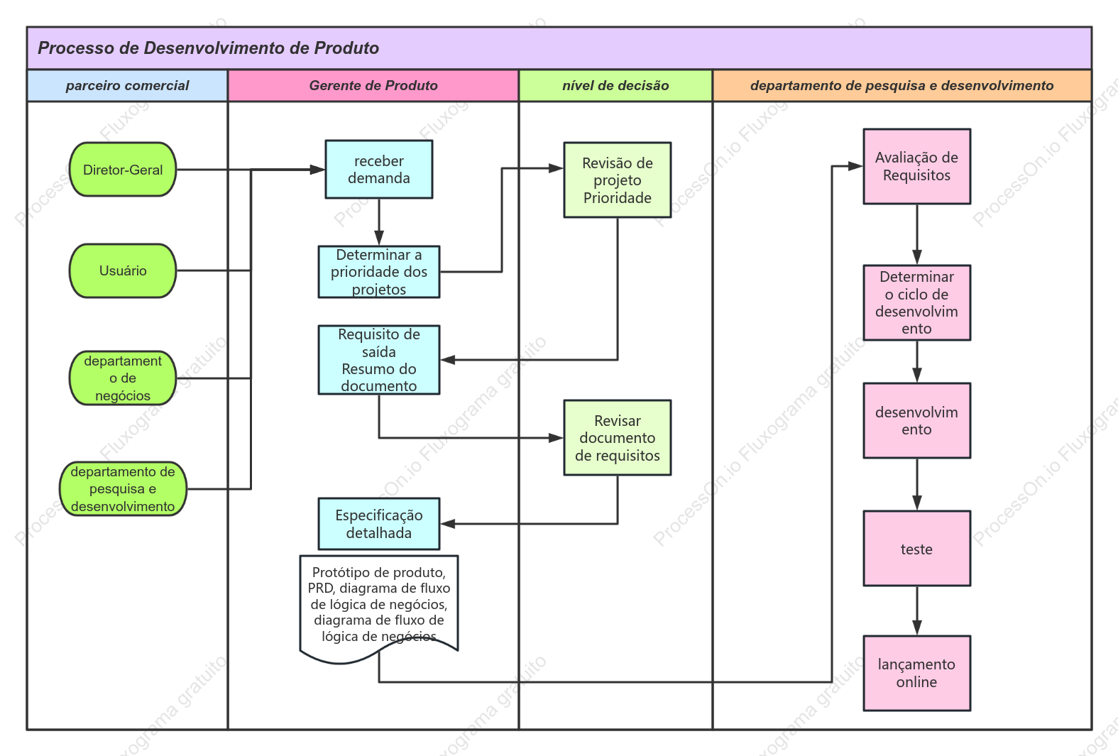 Processo de desenvolvimento de produto