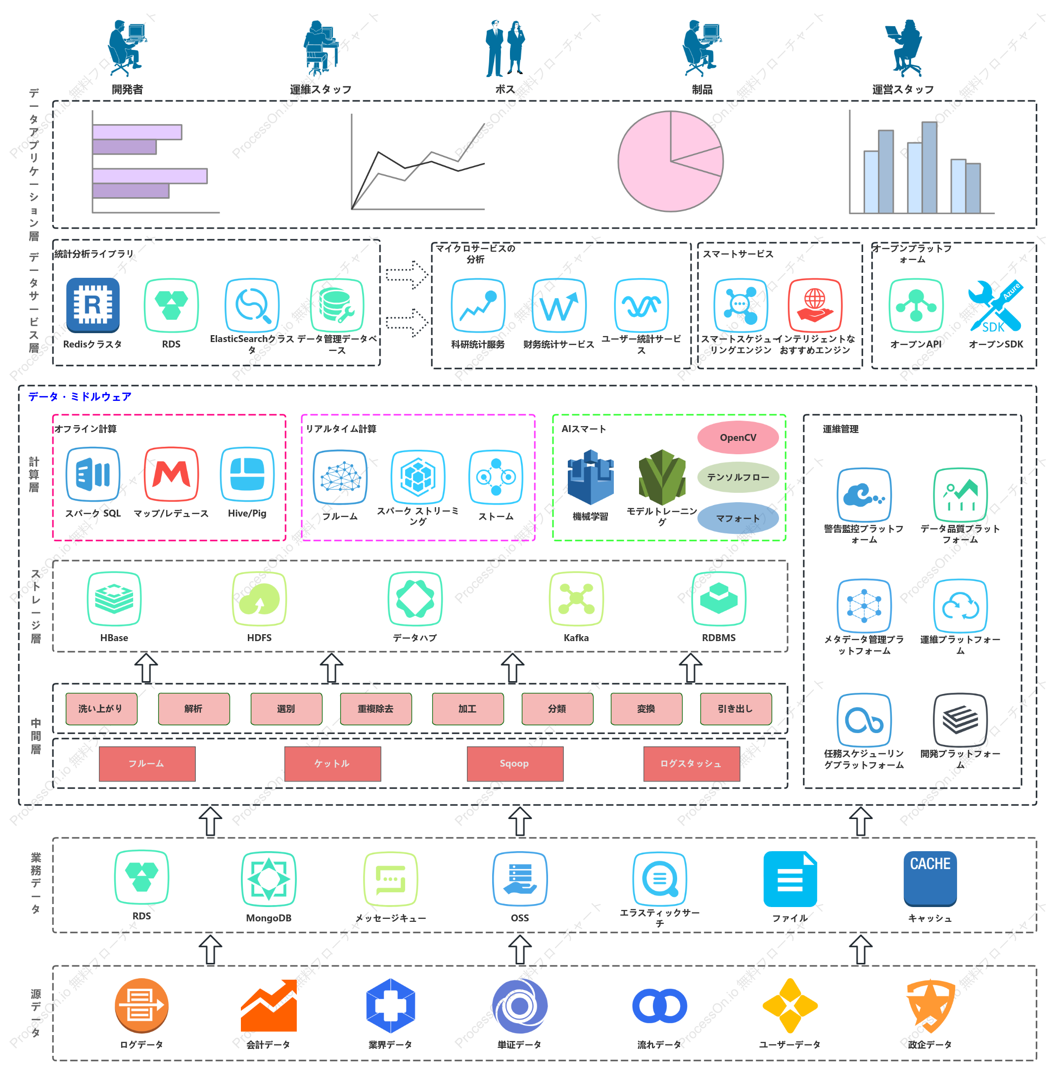 ビッグデータ技術アーキテクチャ図