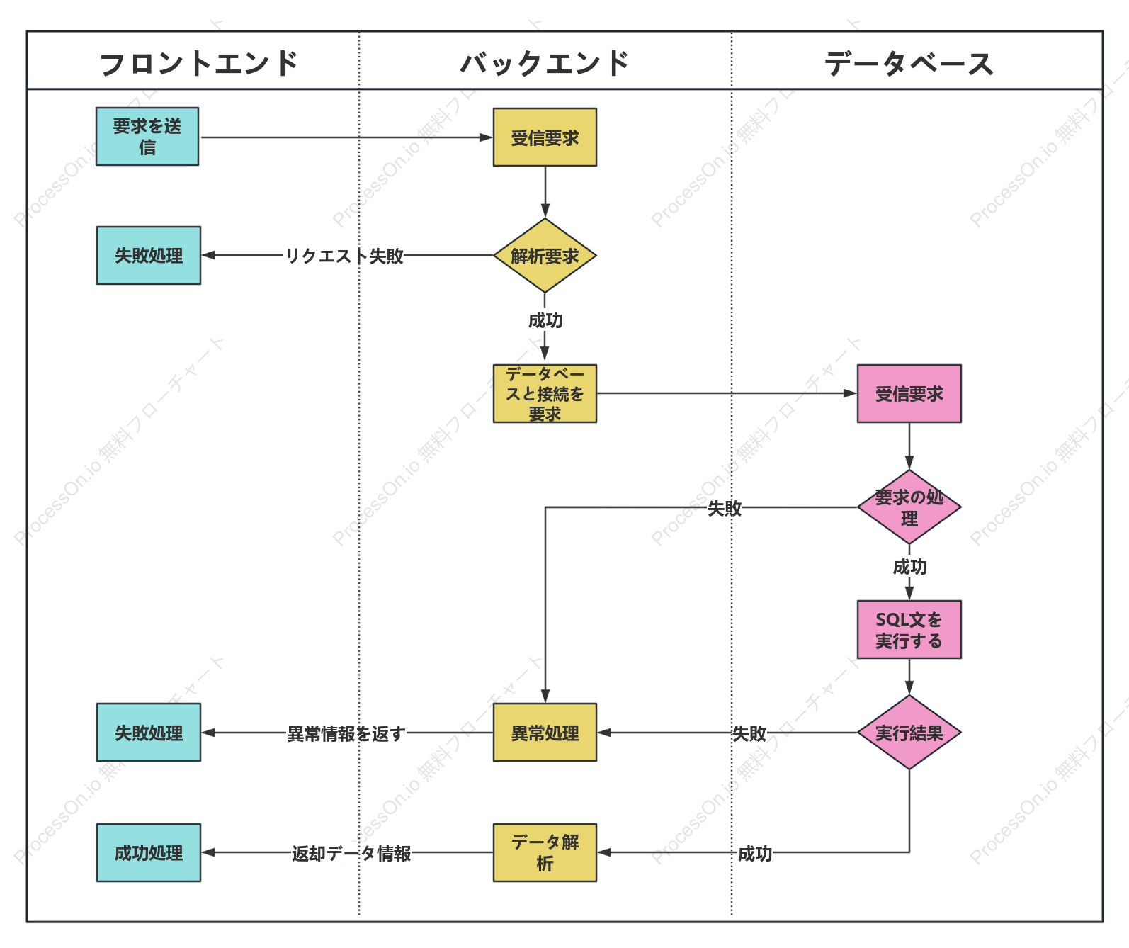 インターフェース相互作用のフローチャート