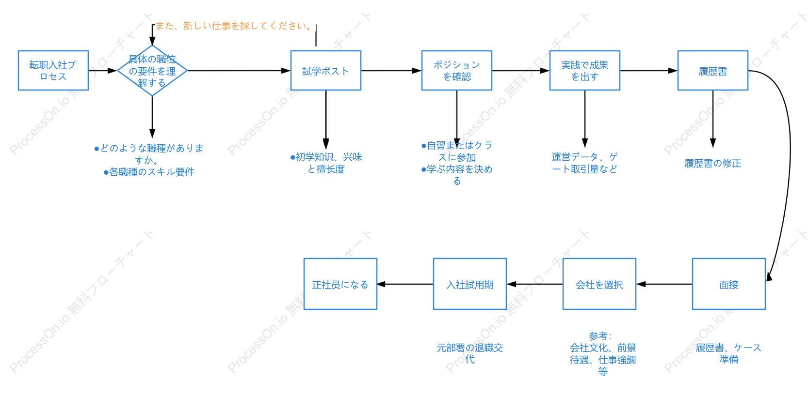 転職・入社までの基本的な流れ
