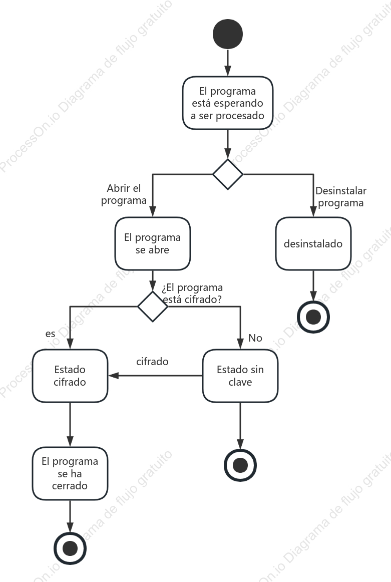 Gráfico estatal - Gestión de programas