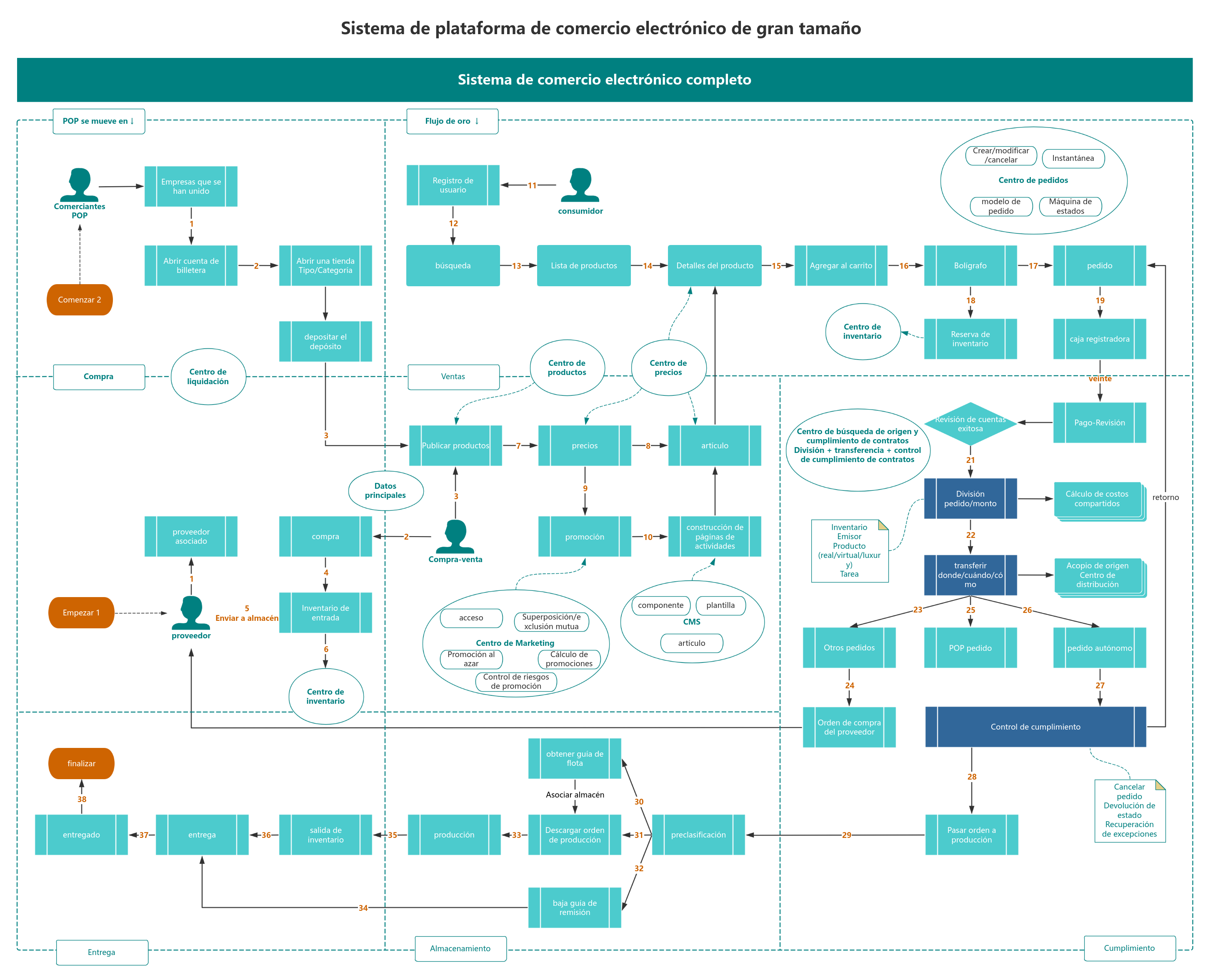 Todo el proceso del sistema de plataforma de comercio electrónico a gran escala.