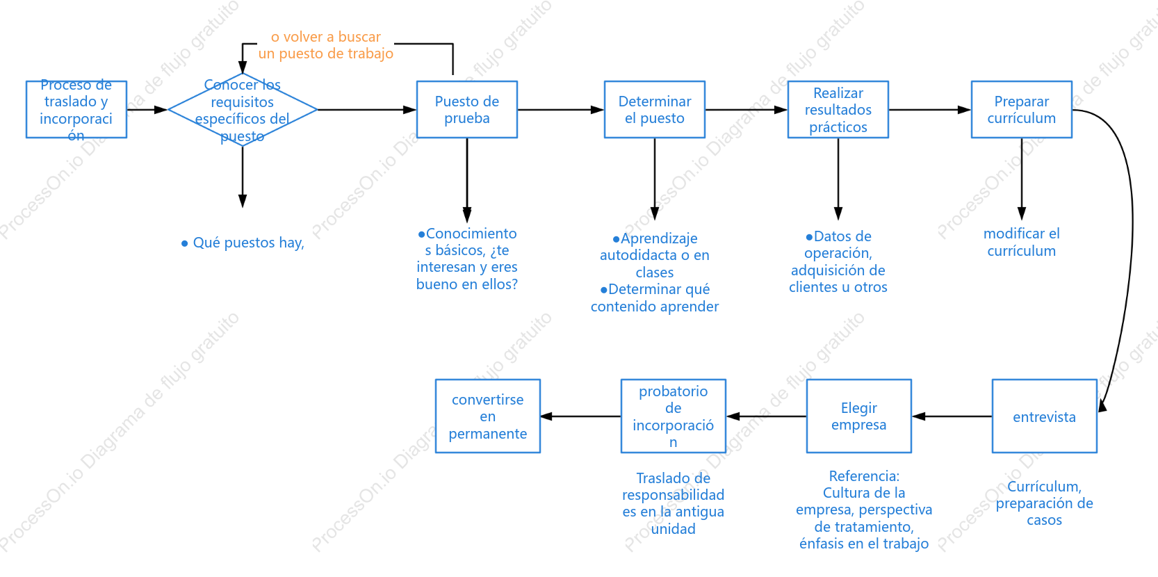 Diagrama de flujo básico de transferencia y entrada de empleo.