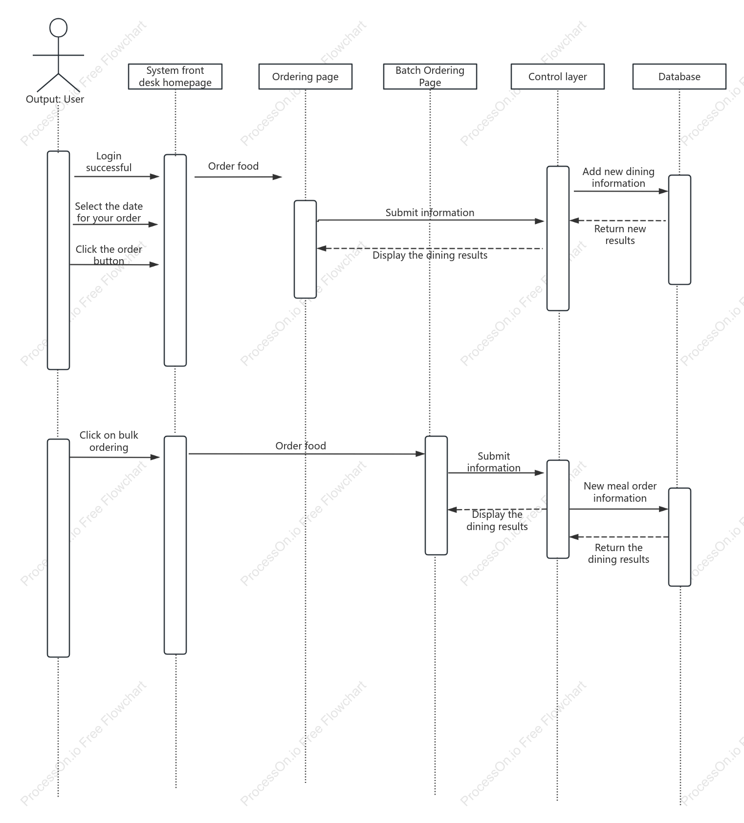 Takeaway ordering sequence diagram