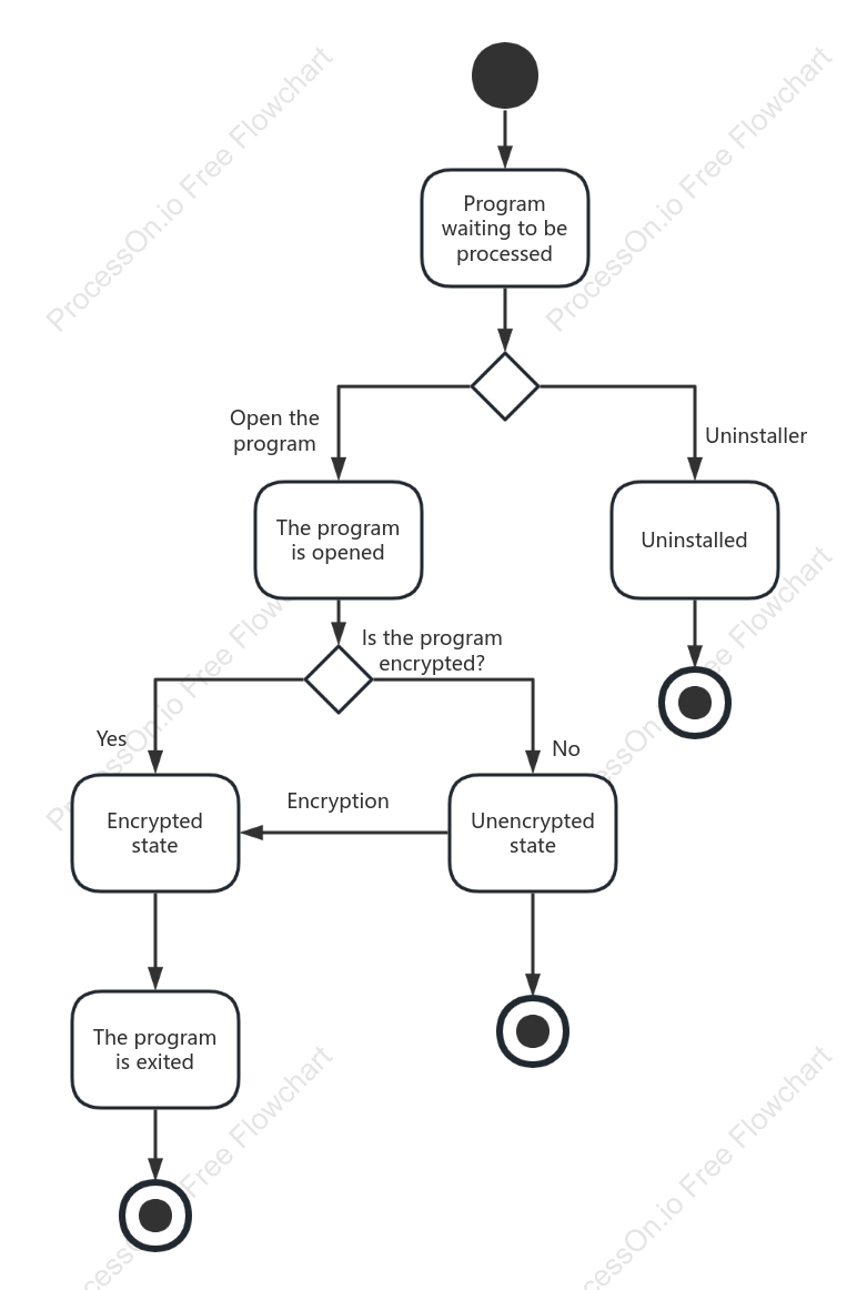 Statechart - Program Management