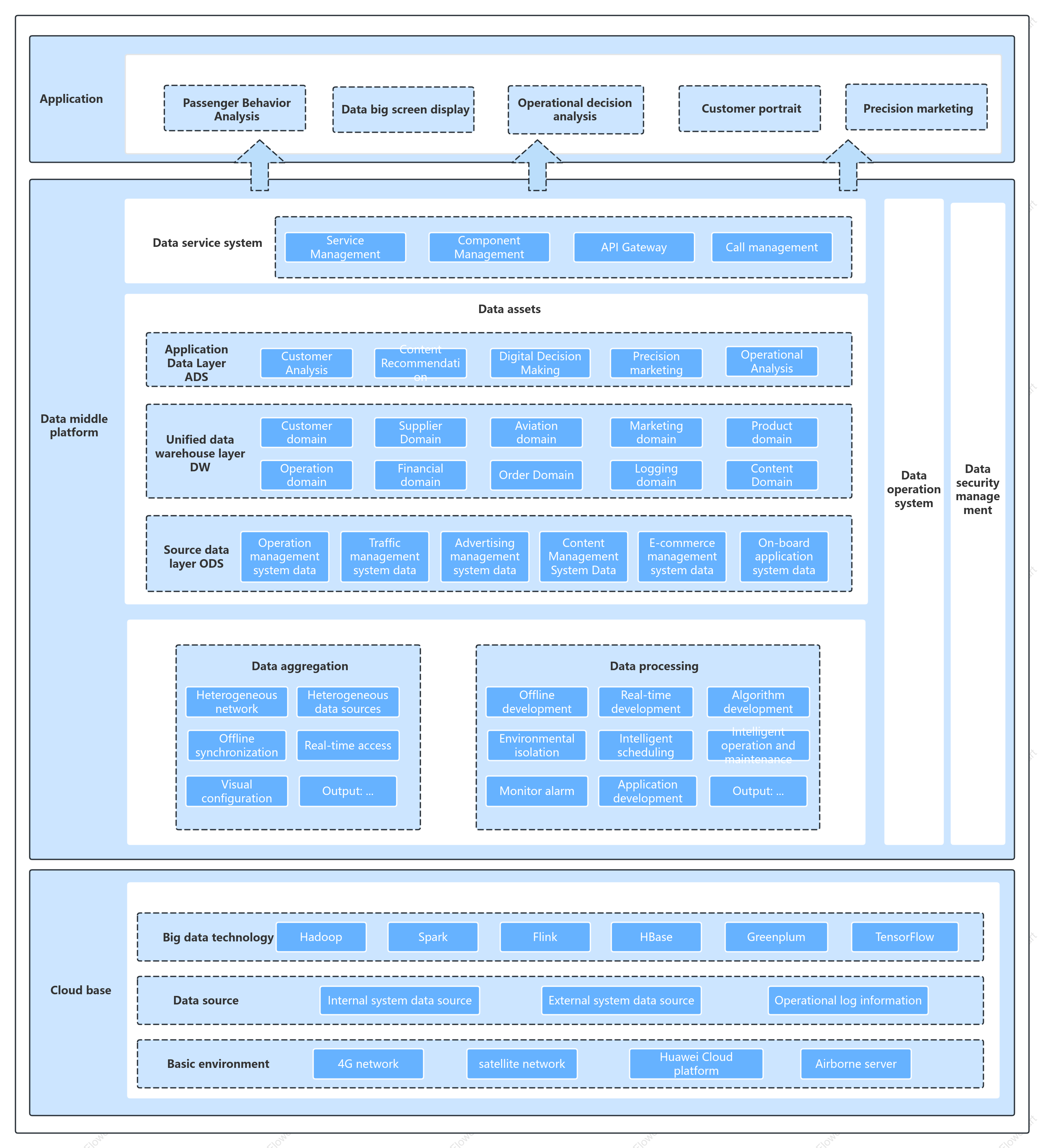 Overall architecture diagram of data center