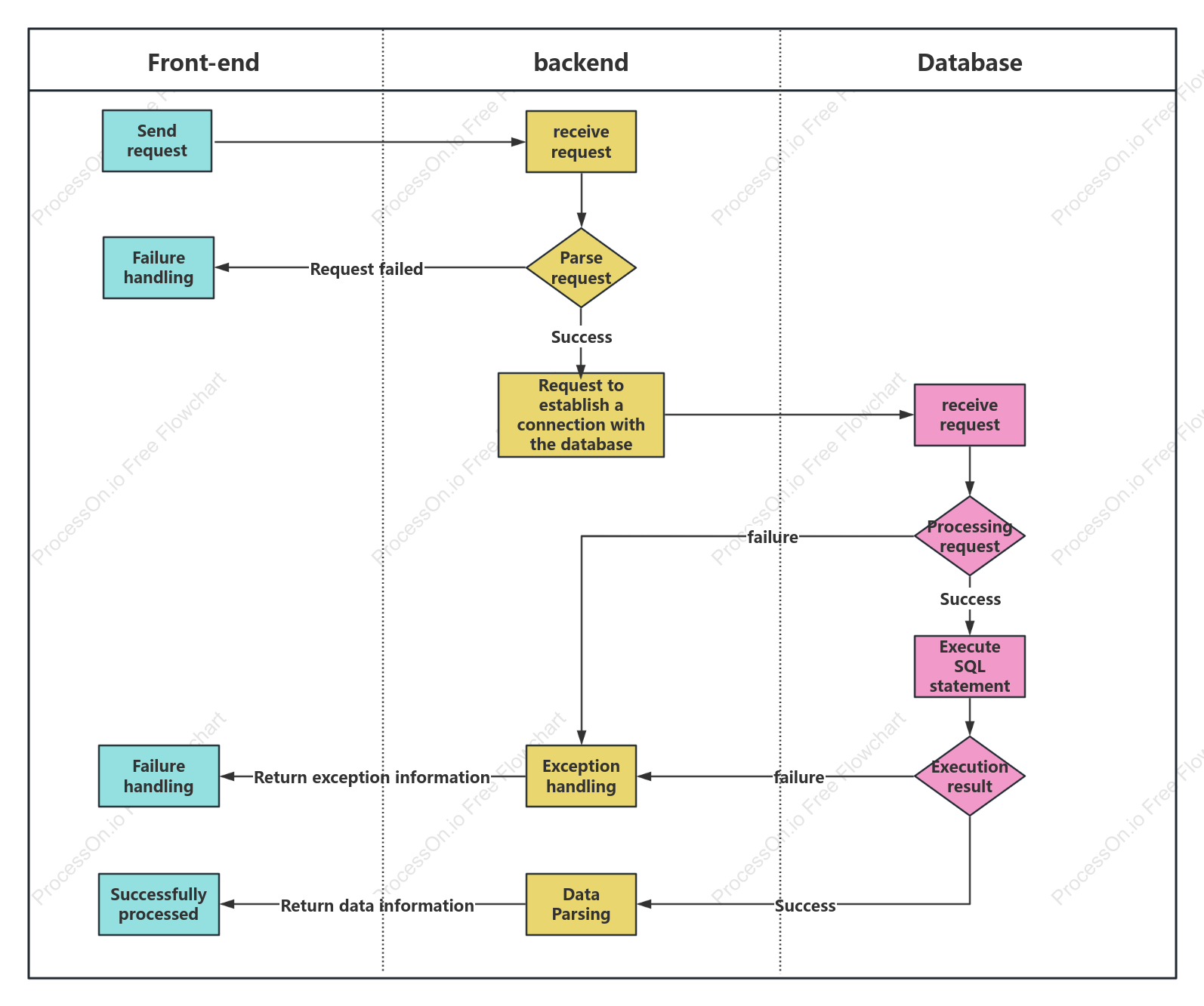 Interface interaction flow chart